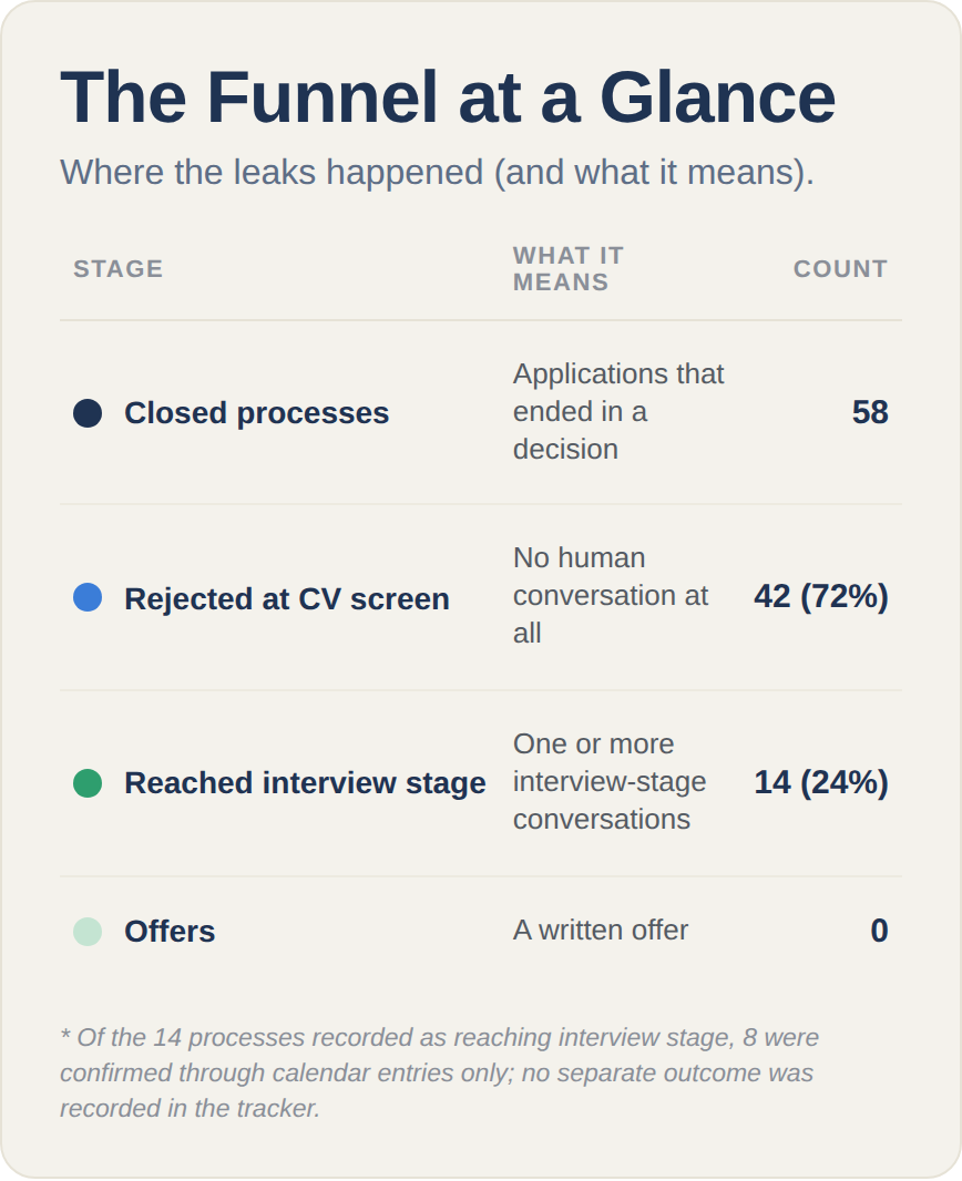 Funnel at a glance: 58 closed processes; 42 CV-screen rejections (72%); 14 interview-stage processes (24%); zero offers. Eight interview-stage processes were confirmed through calendar entries only, with no separate outcome recorded.