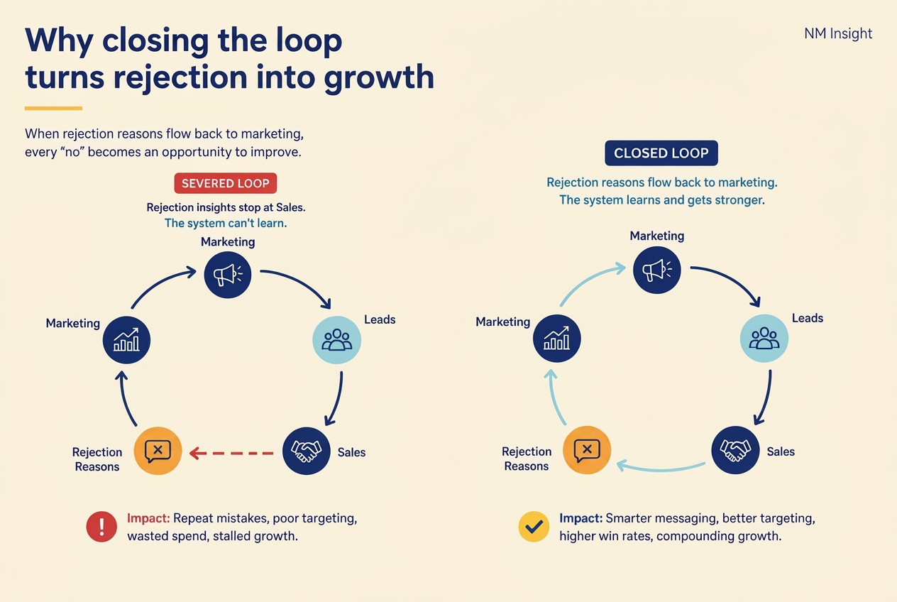Two circular diagrams comparing a severed feedback loop, where sales rejections return no reason to marketing, with a closed loop, where mandatory rejection reasons flow back to marketing.