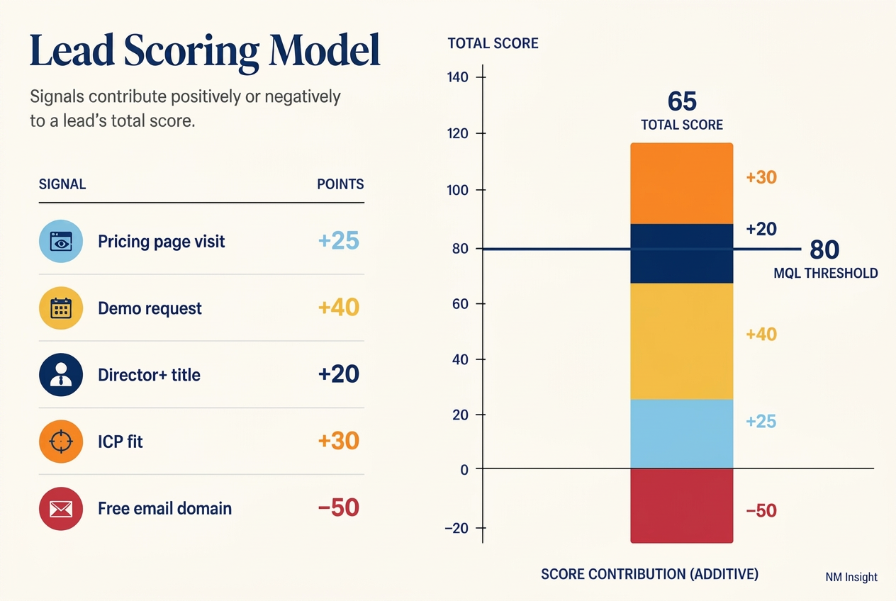 Lead scoring model: pricing-page visit +25, demo request +40, Director+ title +20, ICP fit +30, student or free email domain -50. MQL threshold at 80 points.