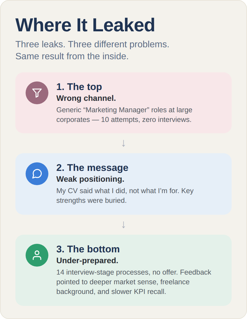 Three funnel leaks: wrong channel at the top, weak positioning in the message, and under-preparation at the interview stage.