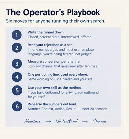 The Operator's Playbook: write the funnel down, read rejections as a set, measure conversion by channel, test one positioning line, use your own skill as the method, and rehearse numbers out loud.