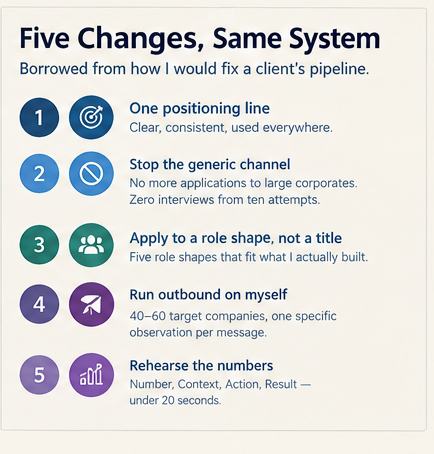 Five changes: test one positioning line, stop the generic channel, apply to a role shape, run outbound on myself, and rehearse the numbers.