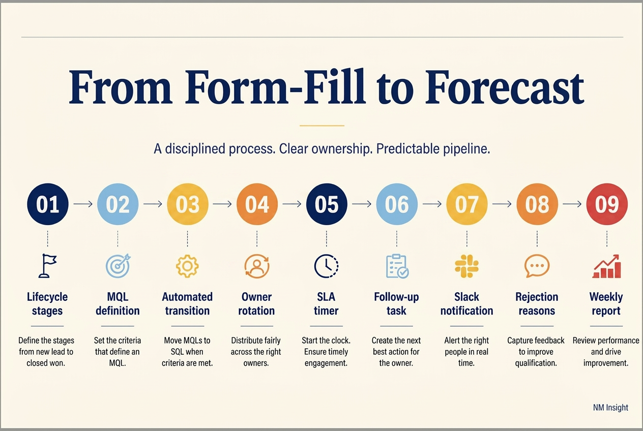 Nine-step operational flow from form-fill to forecast: lifecycle stages, MQL definition, automated transitions, owner rotation, SLA timer, follow-up task, Slack notification, mandatory rejection reasons, weekly MQL to SQL report.